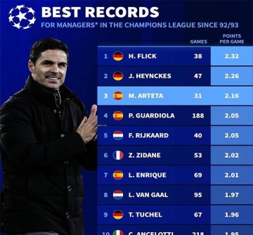 阿尔特塔欧冠场均得分力压瓜迪奥拉,三甲荣誉却缺少冠军徽章