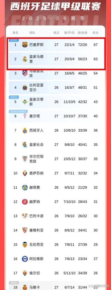 随着毕巴3球大败，马竞险胜，皇马狂轰4球，西甲最新积分榜更新
