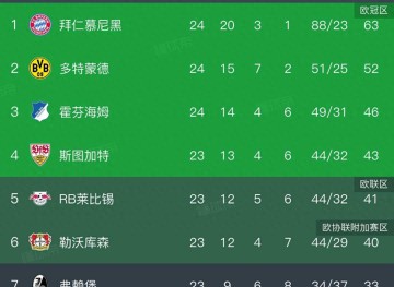 凯恩双响助拜仁3-2逆转多特，德甲冠军悬念最终尘埃落定！