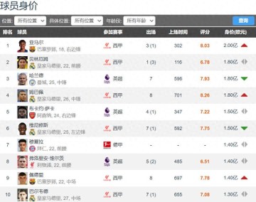 足坛共有18位亿欧先生英超9人西甲7人德甲2人意甲法甲0人